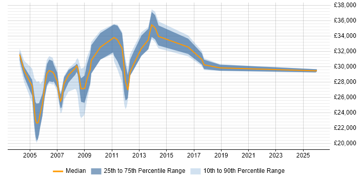 Salary distribution trend for Programmer job vacancies in Durham