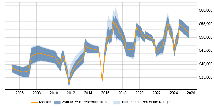 Salary distribution trend for jobs in Durham citing Project Delivery