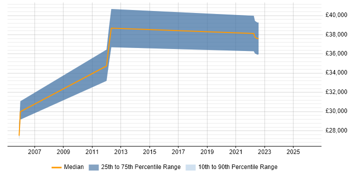Salary distribution trend for Project Engineer job vacancies in Durham