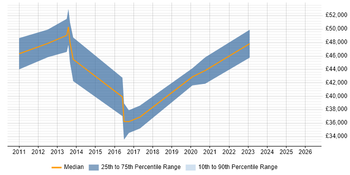 Salary distribution trend for jobs in Durham citing Project Governance