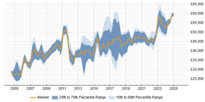 Salary distribution trend for jobs in Durham citing Project Management
