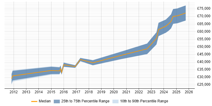 Salary distribution trend for jobs in Durham citing Prototyping