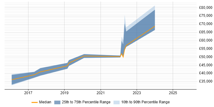 Salary distribution trend for jobs in Durham citing Public Cloud