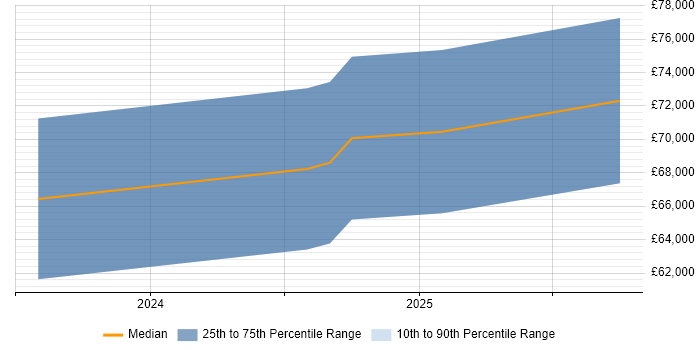 Salary distribution trend for jobs in Durham citing Pulumi Salary distribution trend for jobs in Durham citing Pulumi
