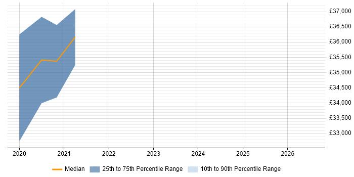 Salary distribution trend for QA Analyst job vacancies in Durham