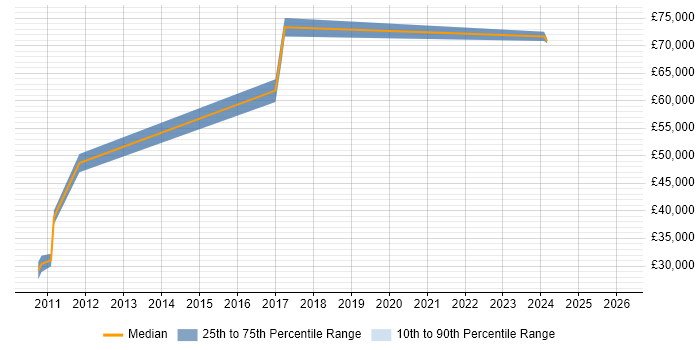 Salary distribution trend for Quality Manager job vacancies in Durham