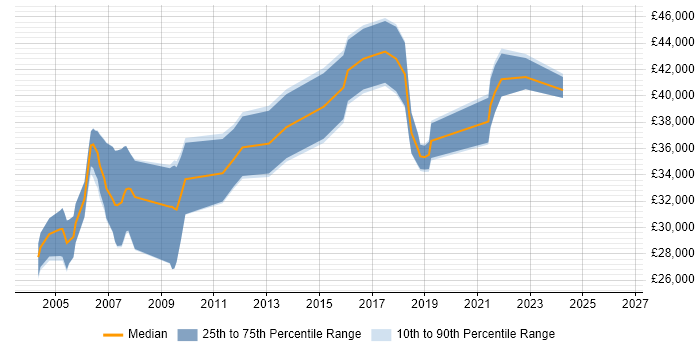 Salary distribution trend for jobs in Durham citing RDBMS