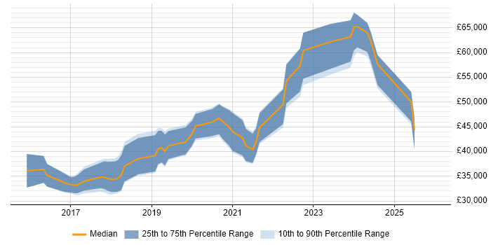 Salary distribution trend for jobs in Durham citing React