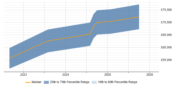 Salary distribution trend for jobs in Durham citing Redis