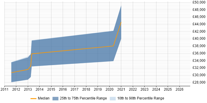 Salary distribution trend for jobs in Durham citing Refactoring