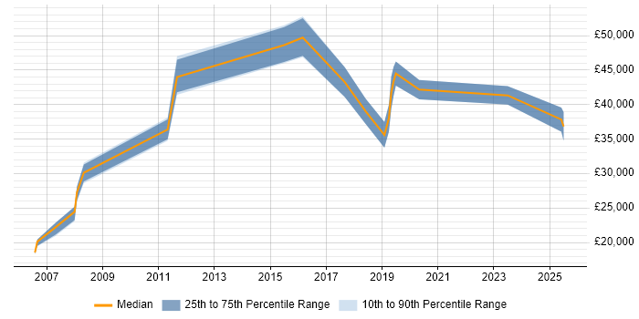 Salary distribution trend for jobs in Durham citing Release Management