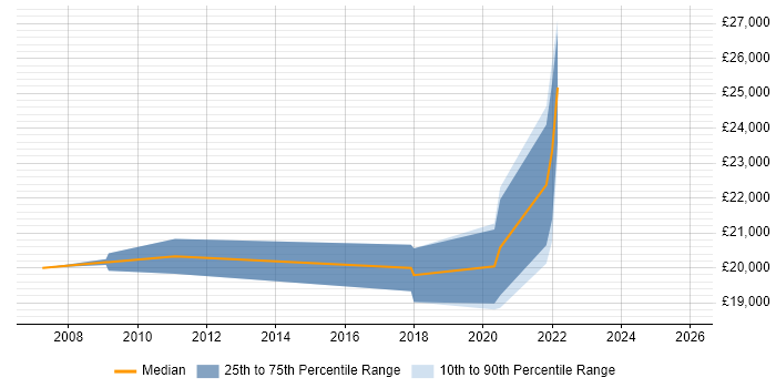 Salary distribution trend for jobs in Durham citing Remote Desktop