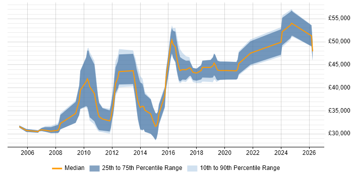 Salary distribution trend for jobs in Durham citing Requirements Gathering