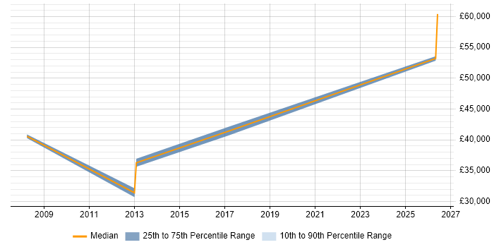 Salary distribution trend for RF Engineer job vacancies in Durham