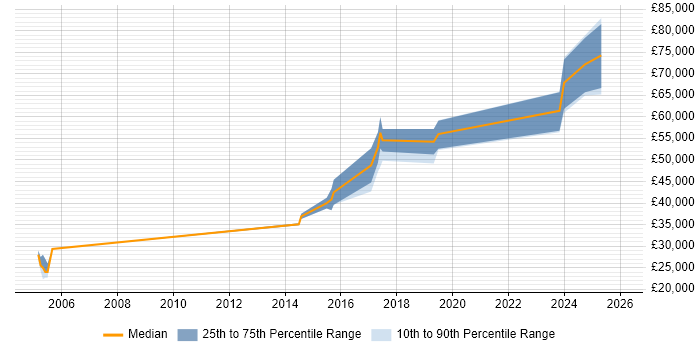 Salary distribution trend for jobs in Durham citing Risk Assessment