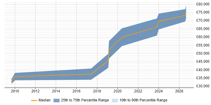 Salary distribution trend for jobs in Durham citing Risk Register