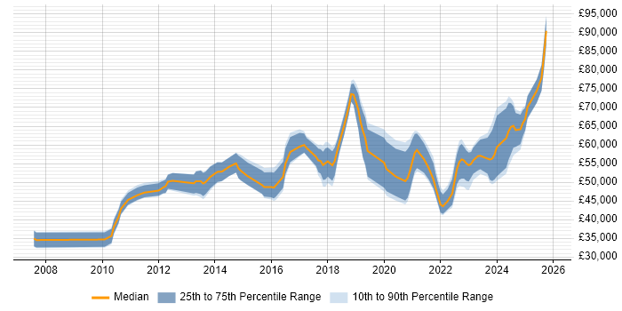 Salary distribution trend for jobs in Durham citing Roadmaps