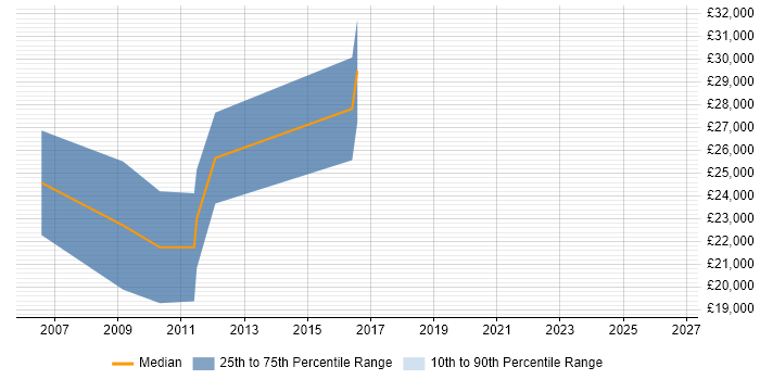 Salary distribution trend for Sales Executive job vacancies in Durham