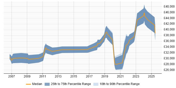 Salary distribution trend for jobs in Durham citing SAN