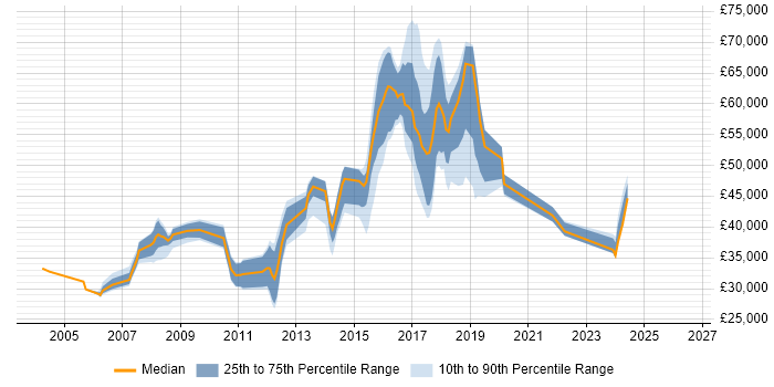 Salary distribution trend for jobs in Durham citing SAP