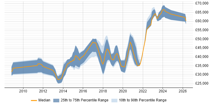 Salary distribution trend for jobs in Durham citing Scrum