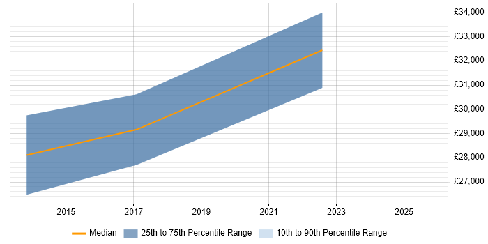 Salary distribution trend for jobs in Durham citing Secure Coding