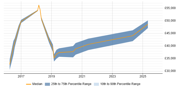 Salary distribution trend for Security Analyst job vacancies in Durham