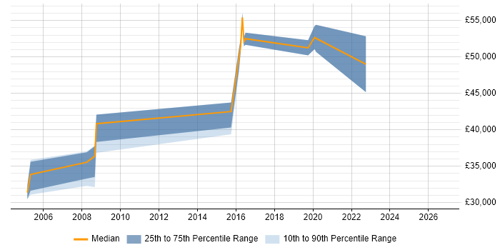 Salary distribution trend for Security Consultant job vacancies in Durham