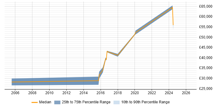 Salary distribution trend for Security Engineer job vacancies in Durham
