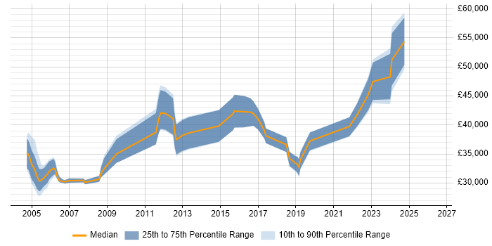 Salary distribution trend for Senior Analyst job vacancies in Durham