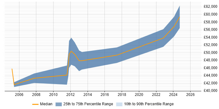Salary distribution trend for Senior Business Analyst job vacancies in Durham
