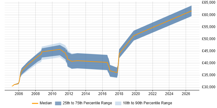Salary distribution trend for Senior Consultant job vacancies in Durham