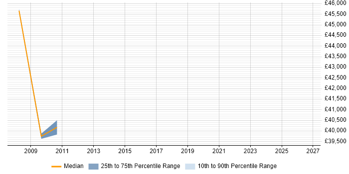 Salary distribution trend for Senior Design Engineer job vacancies in Durham