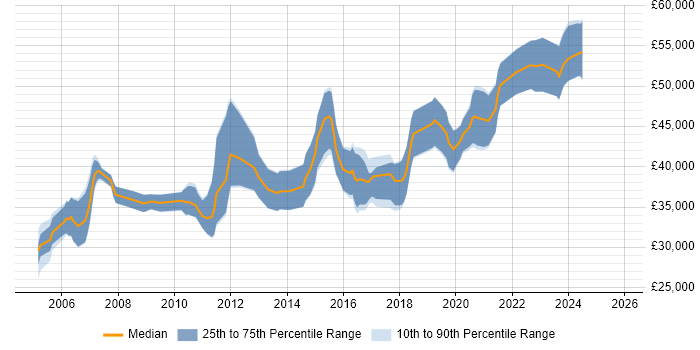 Salary distribution trend for Senior Developer job vacancies in Durham