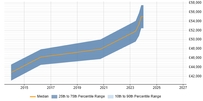 Salary distribution trend for Senior Embedded Engineer job vacancies in Durham
