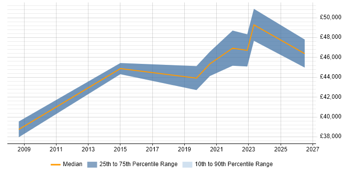 Salary distribution trend for Senior IT Manager job vacancies in Durham