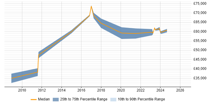 Salary distribution trend for Senior Project Manager job vacancies in Durham