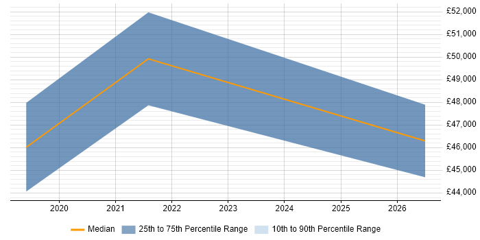 Salary distribution trend for Senior Service Manager job vacancies in Durham
