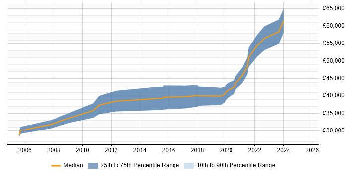 Salary distribution trend for Senior Software Developer job vacancies in Durham