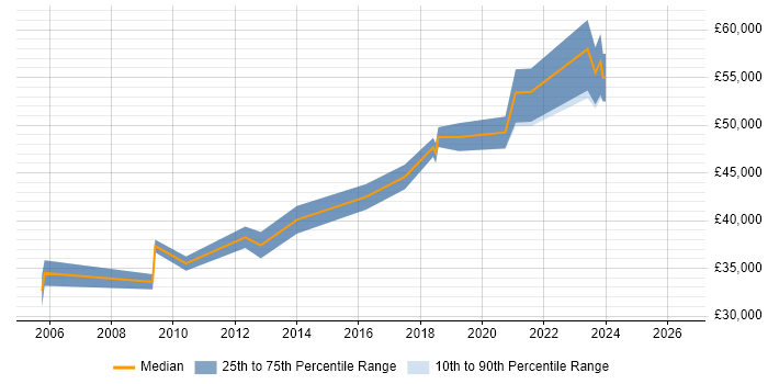 Salary distribution trend for Senior Software Engineer job vacancies in Durham