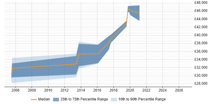 Salary distribution trend for Senior Systems Engineer job vacancies in Durham