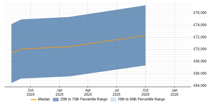 Salary distribution trend for jobs in Durham citing Sentry