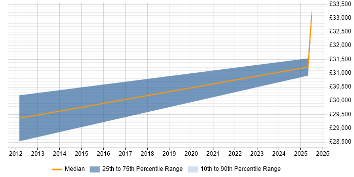 Salary distribution trend for SEO Specialist job vacancies in Durham