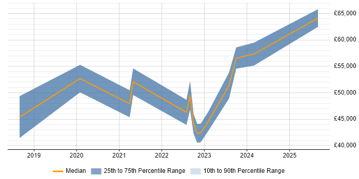 Salary distribution trend for jobs in Durham citing Serverless