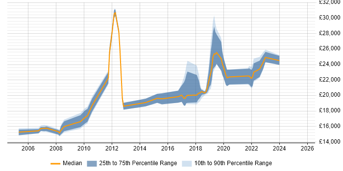 Salary distribution trend for Service Analyst job vacancies in Durham