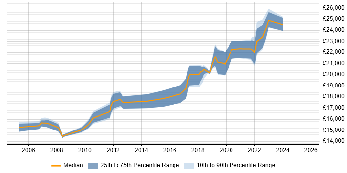 Salary distribution trend for Service Desk Analyst job vacancies in Durham