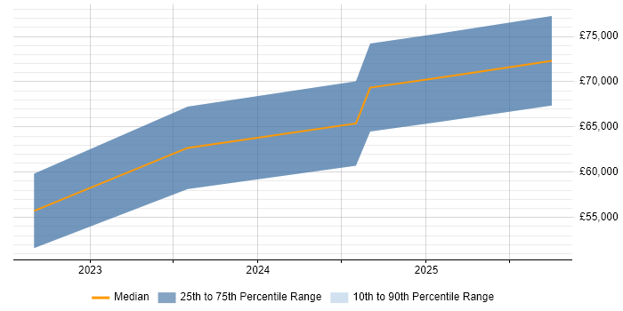 Salary distribution trend for jobs in Durham citing Service-Level Objective Salary distribution trend for jobs in Durham citing Service-Level Objective
