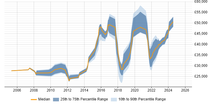 Salary distribution trend for jobs in Durham citing Service Management