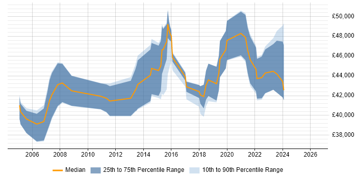 Salary distribution trend for Service Manager job vacancies in Durham