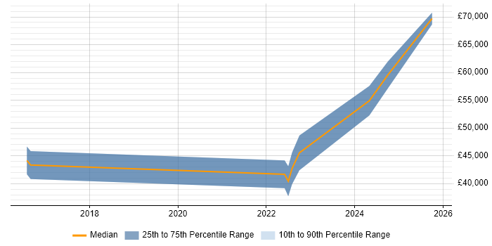 Salary distribution trend for jobs in Durham citing ServiceNow